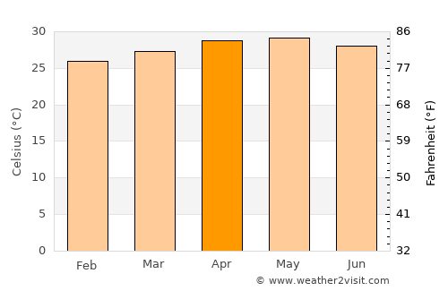 Tarlac average temperature in April
