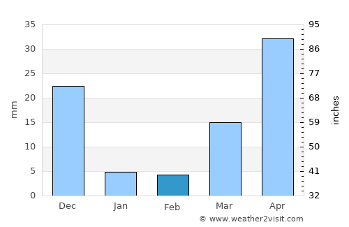 Tarlac average rain in February