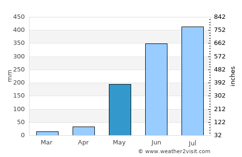 Tarlac average rain in May