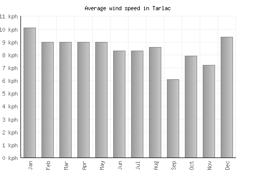 Tarlac average winspeed by month (km/h)