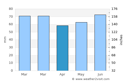 Tarleton average rain in April