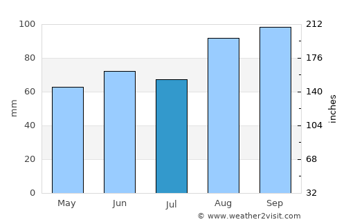 Tarleton average rain in July