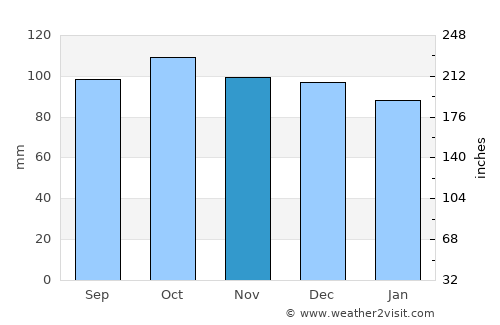Tarleton average rain in November