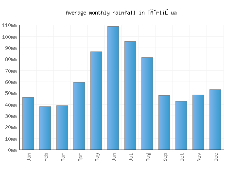 Târlişua monthly rainfall chart (mm)