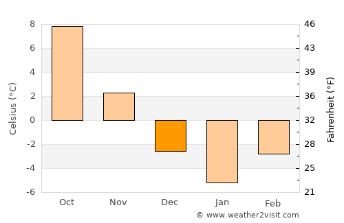 Târlişua average temperature in December