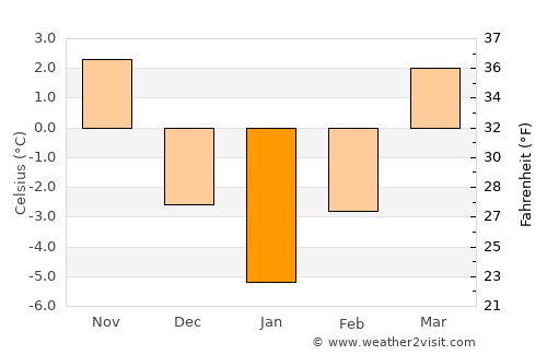 Târlişua average temperature in January