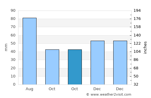 Târlişua average rain in October