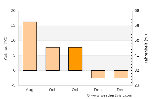 Târlişua average temperature in October