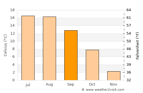 Târlişua average temperature in September