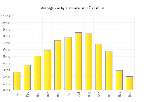 Târlişua average daily sunshine chart