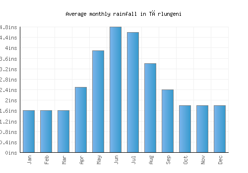 Tărlungeni monthly rainfall chart (inches)
