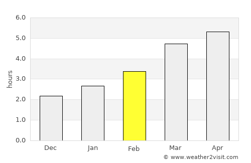 Tărlungeni average rain in February