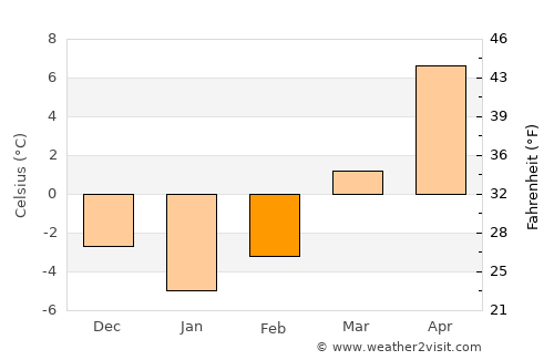 Tărlungeni average temperature in February