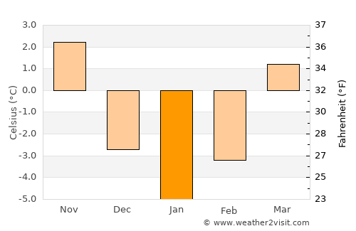 Tărlungeni average temperature in January