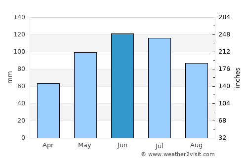 Tărlungeni average rain in June