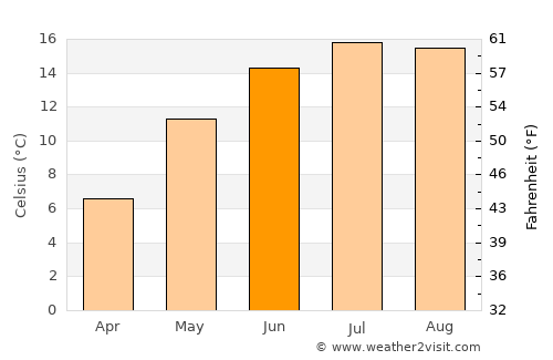 Tărlungeni average temperature in June