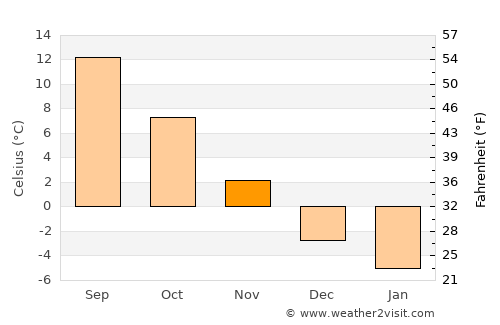 Tărlungeni average temperature in November