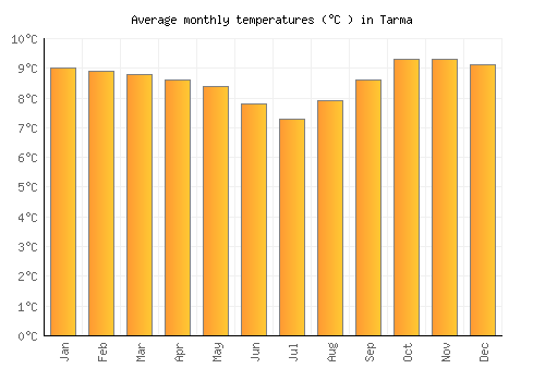 Tarma average temperature chart (Celsius)