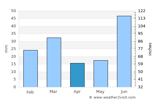 Tarn Tāran average rain in April