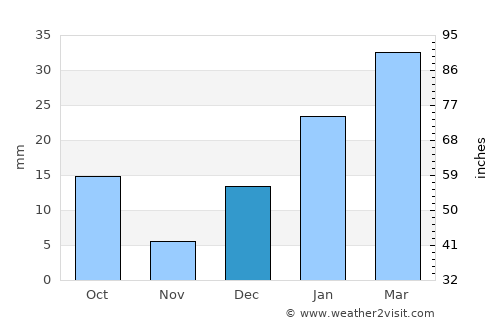 Tarn Tāran average rain in December