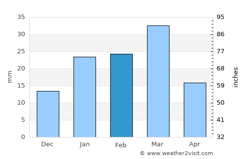 Tarn Tāran average rain in February