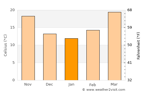 Tarn Tāran average temperature in January