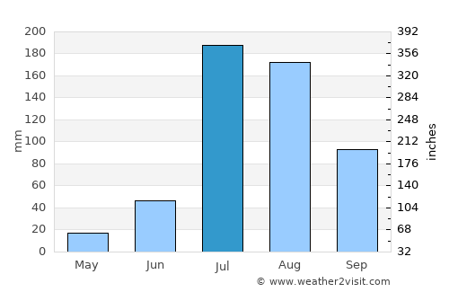 Tarn Tāran average rain in July