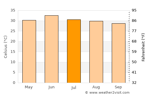 Tarn Tāran average temperature in July