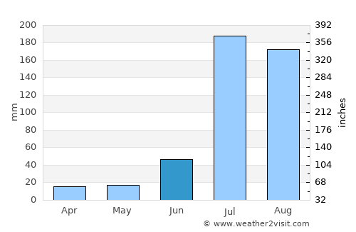 Tarn Tāran average rain in June