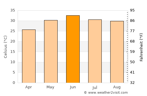 Tarn Tāran average temperature in June