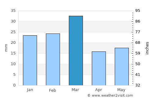 Tarn Tāran average rain in March