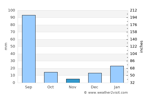 Tarn Tāran average rain in November