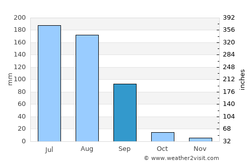 Tarn Tāran average rain in September