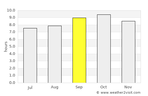 Tarn Tāran average rain in September
