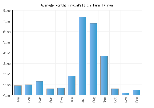 Tarn Tāran monthly rainfall chart (inches)