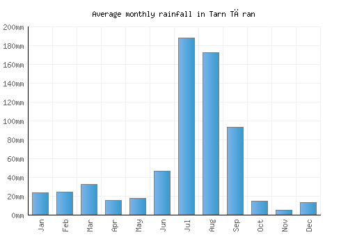 Tarn Tāran monthly rainfall chart (mm)