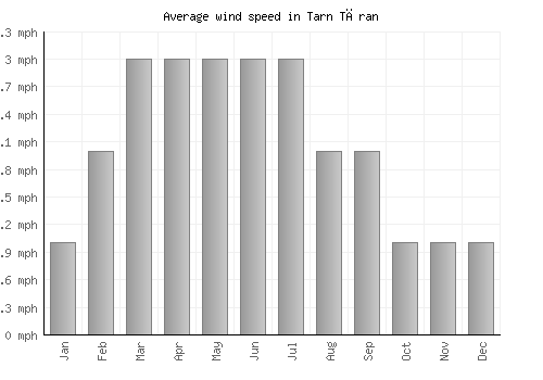 Tarn Tāran average winspeed by month (mph)