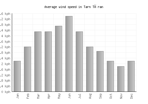 Tarn Tāran average winspeed by month (km/h)