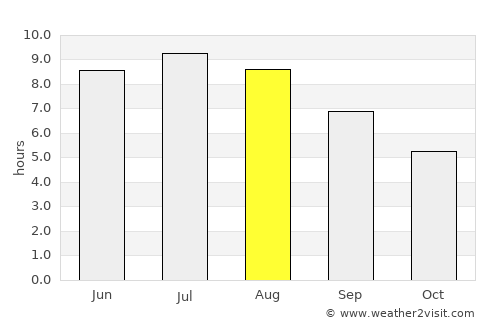 Tarnaörs average rain in August