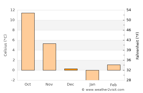 Tarnaörs average temperature in December