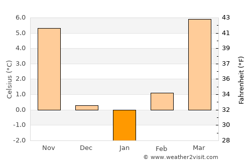 Tarnaörs average temperature in January
