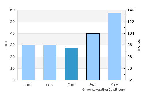 Tarnaörs average rain in March