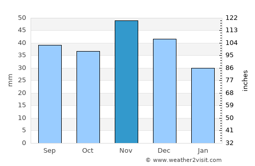 Tarnaörs average rain in November