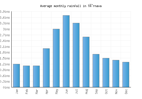 Târnava monthly rainfall chart (inches)