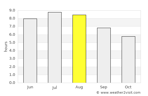 Târnava average rain in August