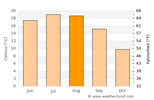 Târnava average temperature in August