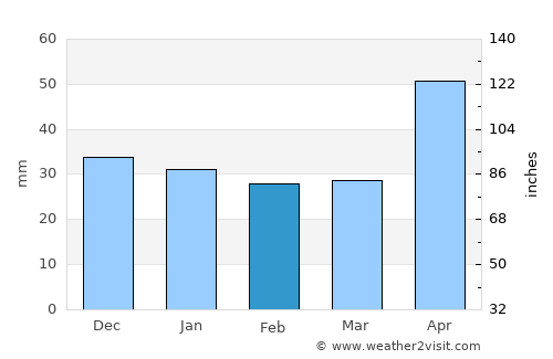 Târnava average rain in February