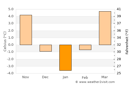 Târnava average temperature in January