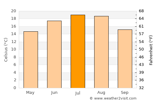 Târnava average temperature in July