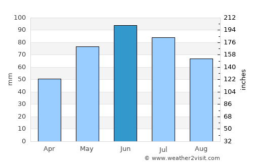 Târnava average rain in June